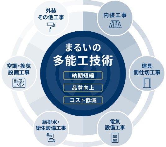 まるいの多能工技術イメージ図